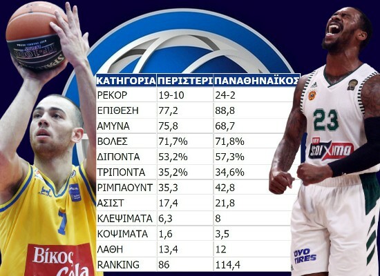 Περιστέρι Βίκος Cola – Παναθηναϊκός ΟΠΑΠ