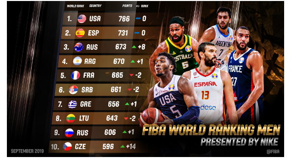 FIBA Ranking