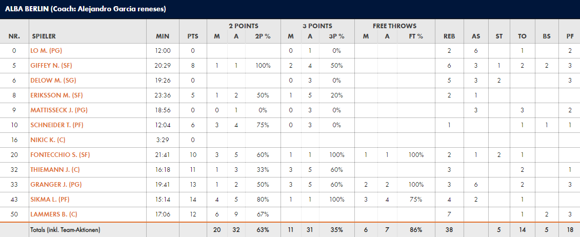 Άλμπα stats