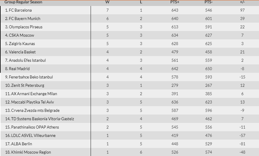 Βαθμολογία EuroLeague