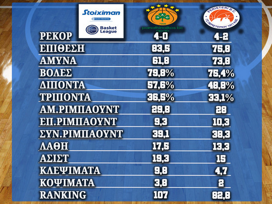 Παναθηναϊκός ΟΠΑΠ - Περιστέρι