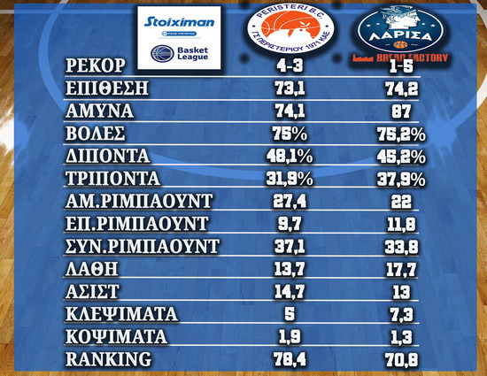 Περιστέρι – Λάρισα