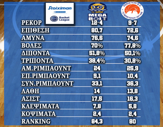Λαύριο Megabolt – Περιστέρι