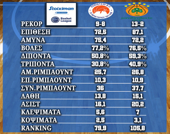 Περιστέρι – Παναθηναϊκός