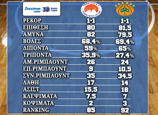 Αριθμοί Περιστέρι Παναθηναϊκός