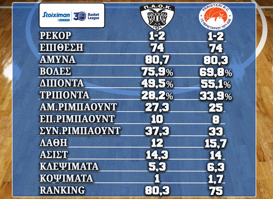 ΠΑΟΚ Mateco – Περιστέρι αριθμοί