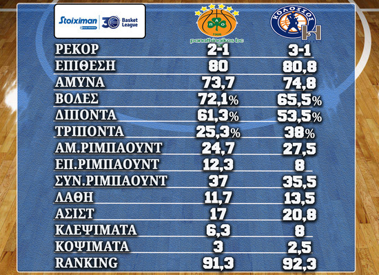 Παναθηναϊκός ΟΠΑΠ – Κολοσσός αριθμοί