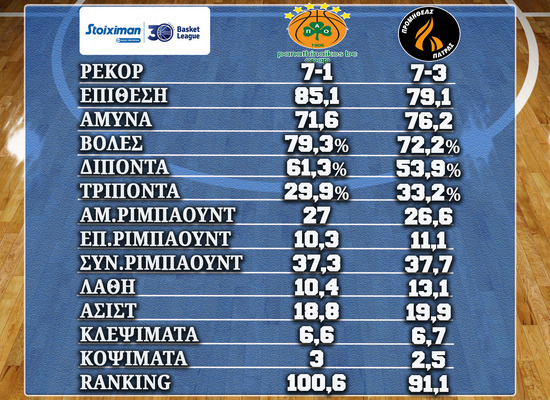 Παναθηναϊκός ΟΠΑΠ - Προμηθέας αριθμοί