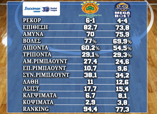 Παναθηναϊκός ΟΠΑΠ – Λαύριο Megabolt αριθμοί