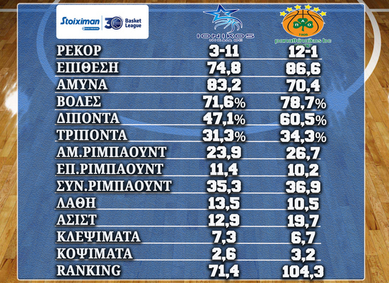 Ιωνικός – Παναθηναϊκός αριθμοί