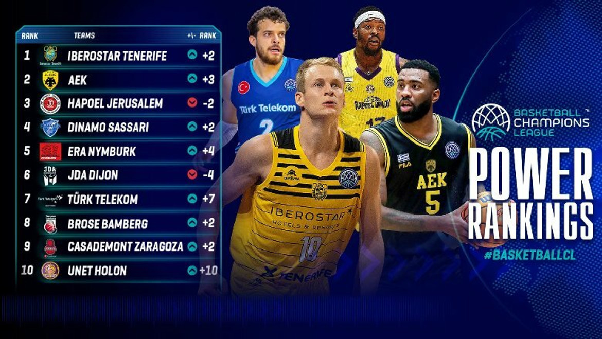 BCL: Άνοδος για ΑΕΚ, Περιστέρι, ΠΑΟΚ στα power rankings