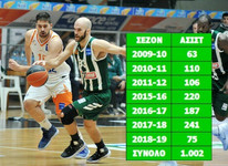 Έσπασε το &quot;φράγμα&quot; των 1.000 ασίστ ο Νικ Καλάθης !