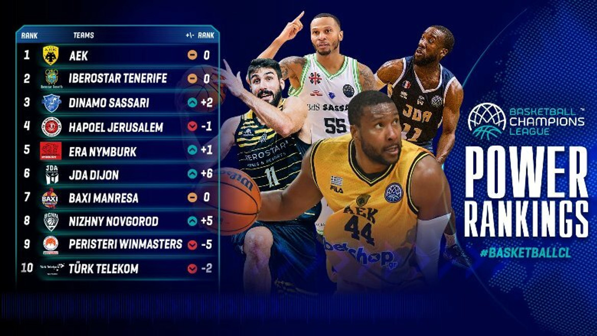 BCL: Σταθερά πρώτη στα power rankings η ΑΕΚ, πτώση για Περιστέρι, 26ος ο ΠΑΟΚ