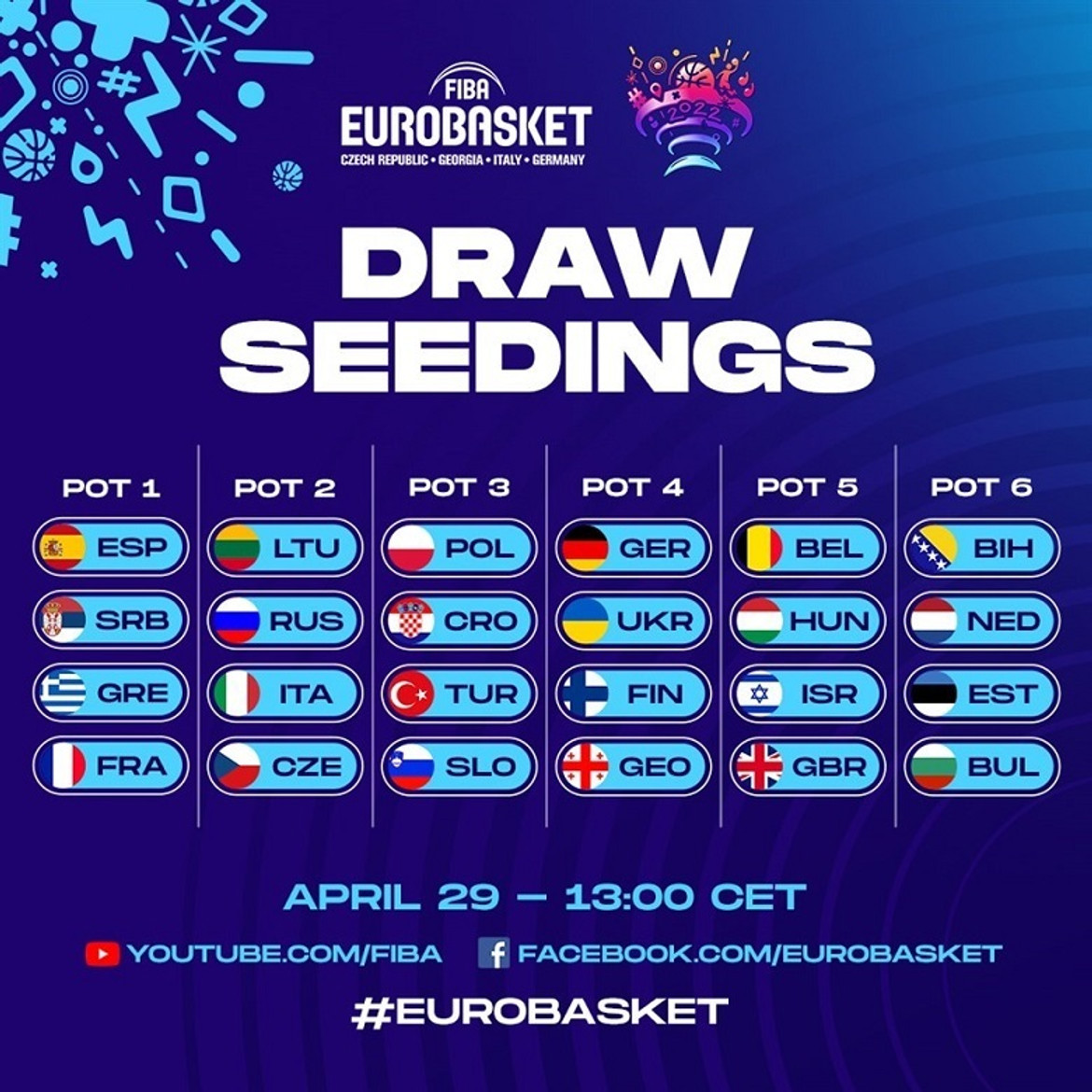 Εθνική: Μαθαίνει αντιπάλους στο Eurobasket 2022