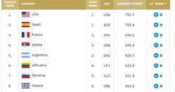 Γιατί καθυστερεί να ανακοινώσει το ranking η FIBA;