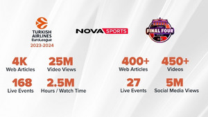 Novasports: Επιδόσεις για &quot;κούπα&quot; στο digital περιβάλλον με την EuroLeague!