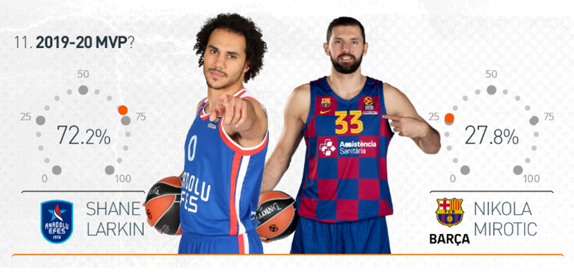 Οι τζένεραλ μάνατζερ της EuroLeague ψηφίζουν τους καλύτερους (vid)