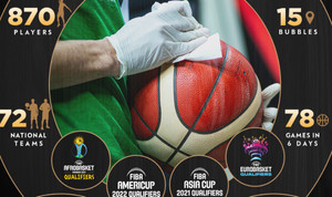 FIBA: 15 &quot;φούσκες&quot; παγκοσμίως, χιλιάδες τεστ, συνέπεια στα μέτρα προστασίας