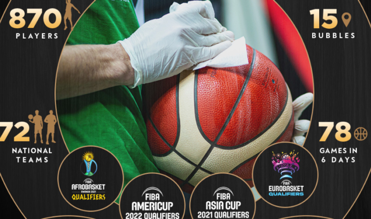 FIBA: 15 &quot;φούσκες&quot; παγκοσμίως, χιλιάδες τεστ, συνέπεια στα μέτρα προστασίας