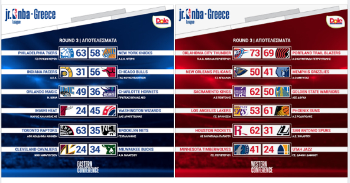 Tα αποτελέσματα στην 3η αγωνιστική του Jr. NBA Greece Basketball League