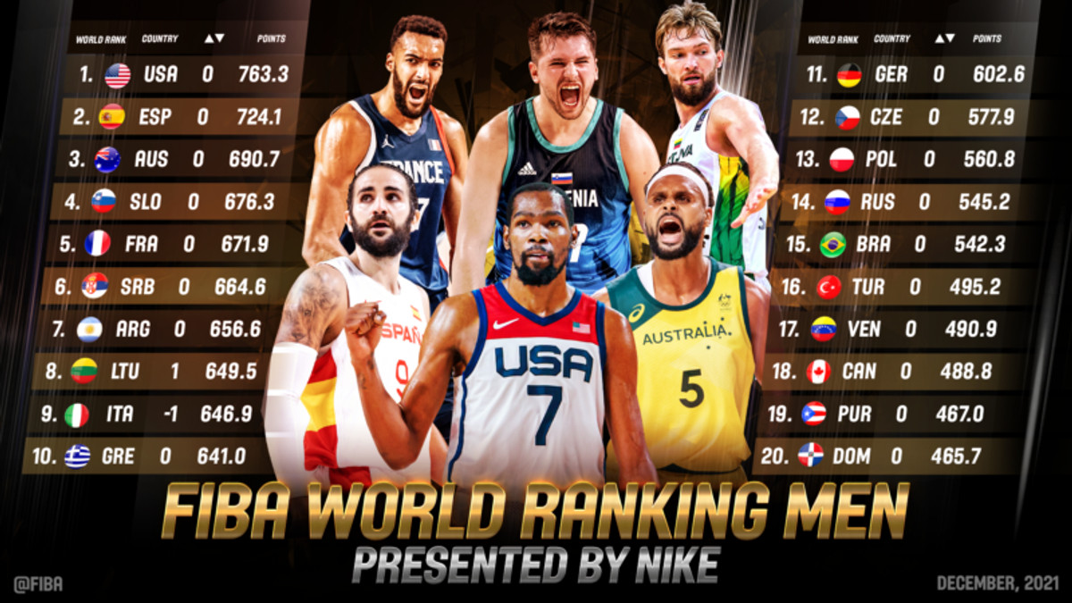 FIBA Ranking Ανδρών: Σταθερά στο Νο10 η Ελλάδα μετά το πρώτο &quot;παράθυρο&quot;