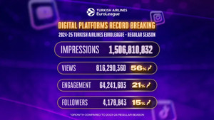 EuroLeague: Νέο ρεκόρ στα social media με 1.5 δισεκατομμύρια προβολές! (pics)