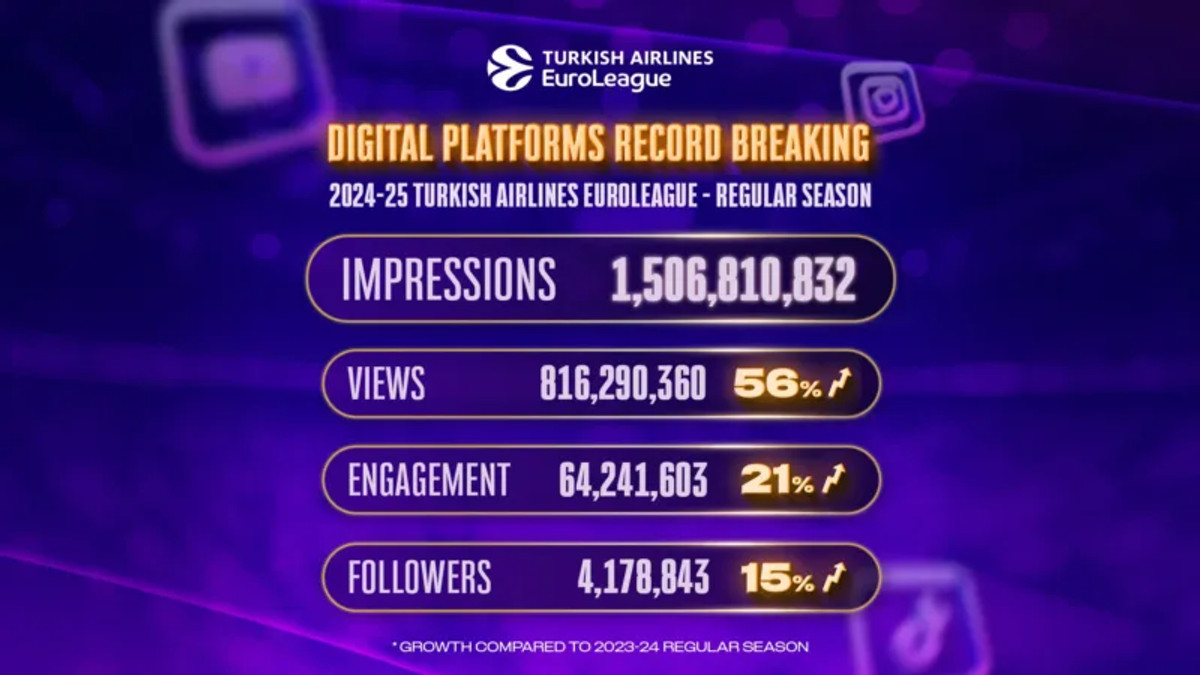 EuroLeague: Νέο ρεκόρ στα social media με 1.5 δισεκατομμύρια προβολές! (pics)