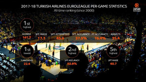 Έσπασε τα -επιθετικά- κοντέρ η φετινή Euroleague