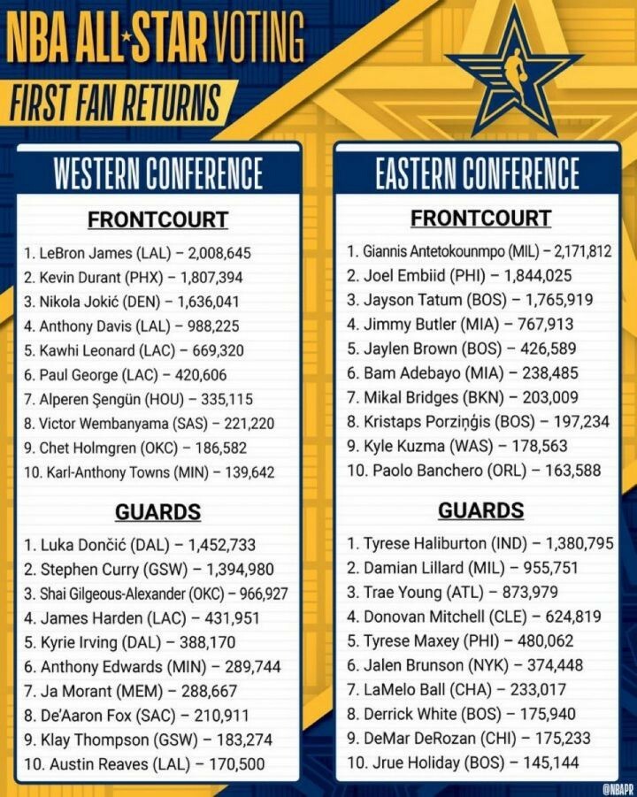 NBA AllStar Game 2024 Πρώτος σε ψήφους o Γιάννης Αντετοκούνμπο