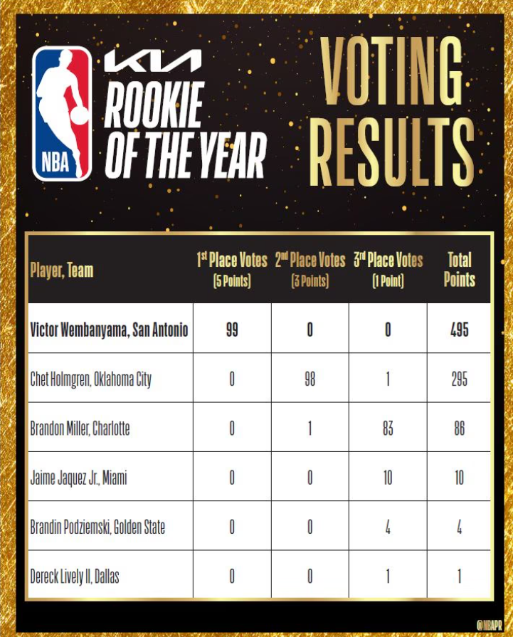 rookie of the year 2024 results